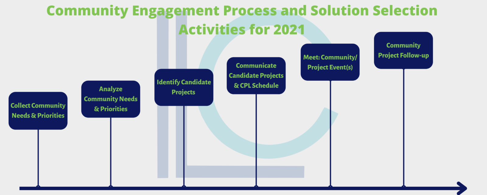 CURES Community Project Lab Engagement Process