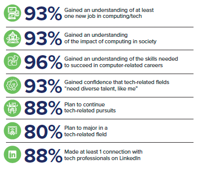 summary data about 2021 Digital Scholars